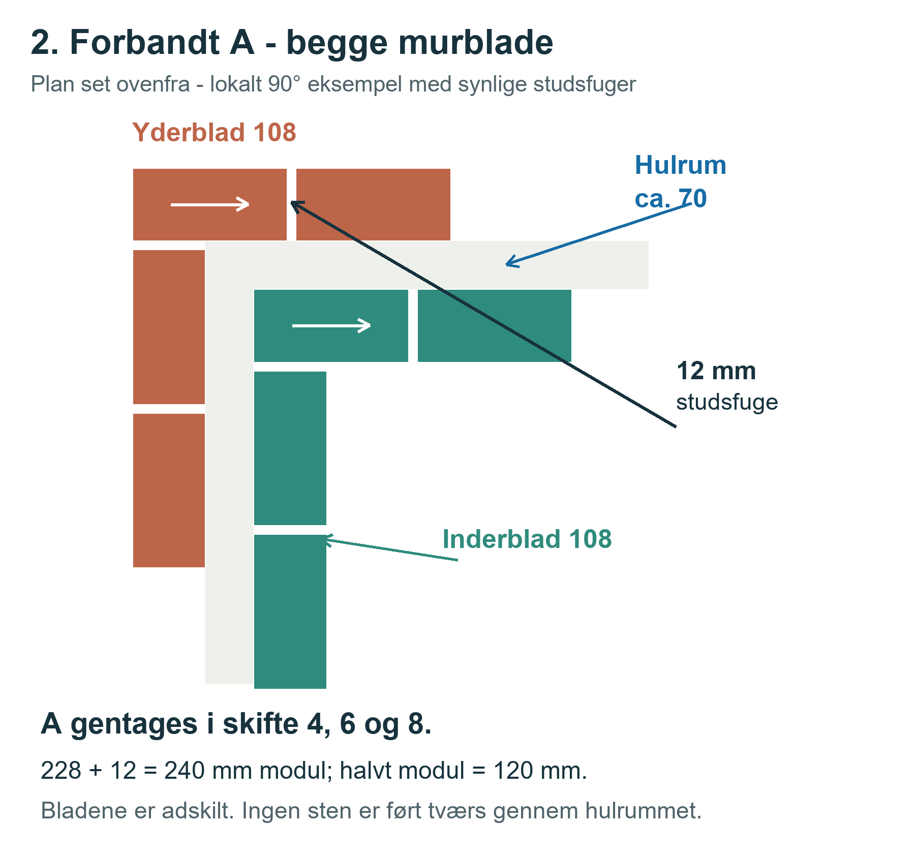 Skiftevis A og B i hvert murblad. A-planen er et illustrativt halvstensløberforbandt. Næste skifte vender hjørnestenen 90°.