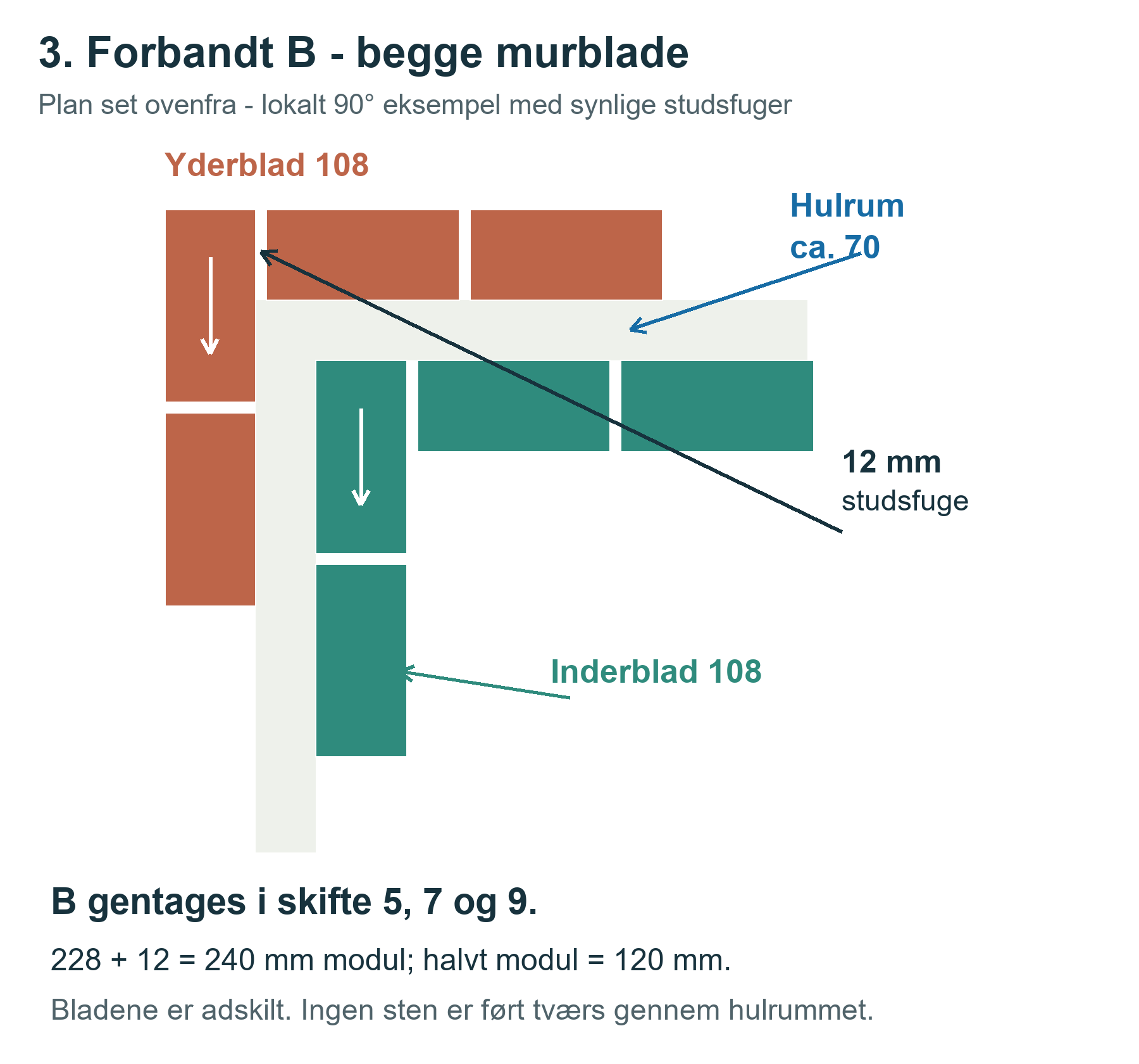 Skiftevis A og B i hvert murblad. B-planen er et illustrativt halvstensløberforbandt. Næste skifte vender hjørnestenen 90°.