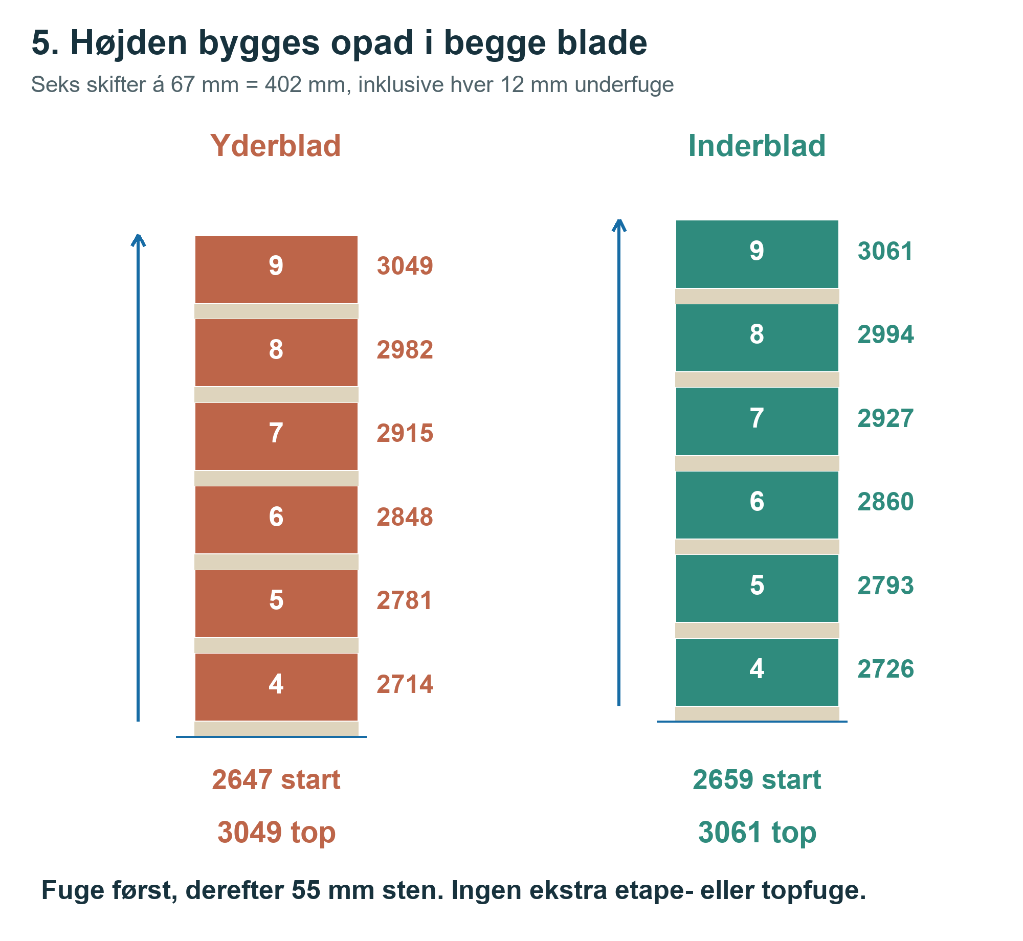 402 mm over etapegrænsen. Yderblad: +2,647 til +3,049 m. Inderblad: +2,659 til +3,061 m. Tallene ved stenene er overkanter i mm over nulplan.