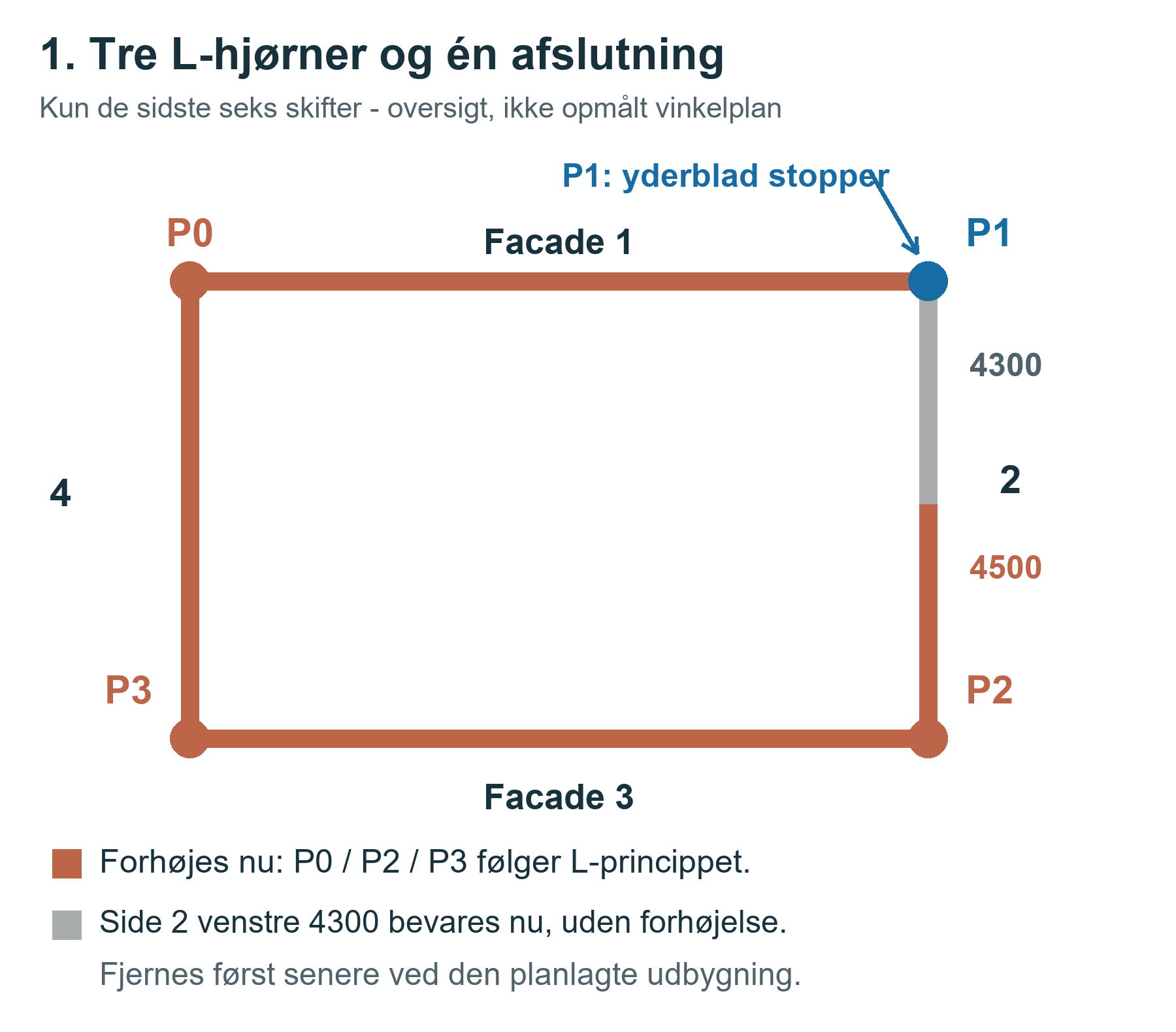 Hvor bygges hjørnerne?. P0, P2 og P3 er almindelige L-principper. P1 udføres som en anden afslutning.