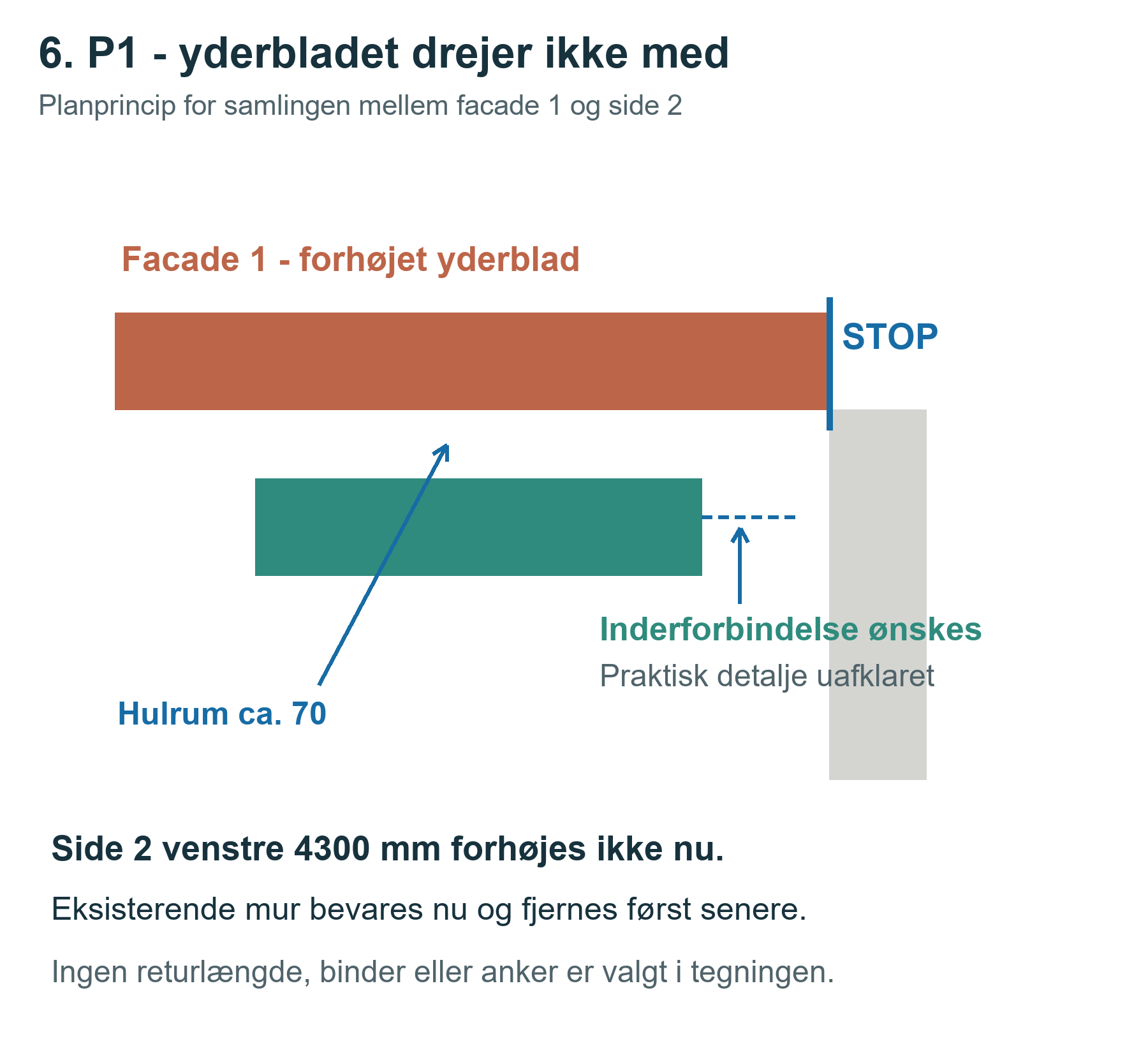 P1: ingen ny yderretur. Det grå felt er eksisterende side 2 uden forhøjelse. Den stiplede markering er en uafklaret forbindelse i inderbladet, ikke en valgt konstruktion.