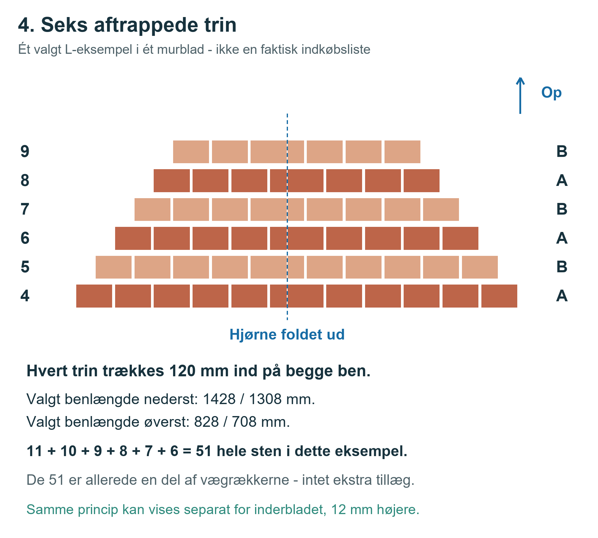 De seks hjørnetrin. Aftrapningen holder enderne forskudt, så felterne senere kan mures ind mellem hjørnerne. Figuren er udfoldet, og højden er fremhævet.